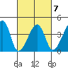 Dennis Creek Route 47 tide chart for Saturday, March 7, 2026