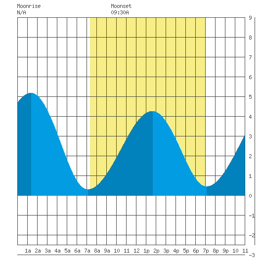 Dennis Creek Route 47 tide chart for Sunday, March 8, 2026