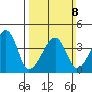 Dennis Creek Route 47 tide chart for Sunday, March 8, 2026