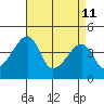 Dennis Creek Route 47 tide chart for Saturday, April 11, 2026