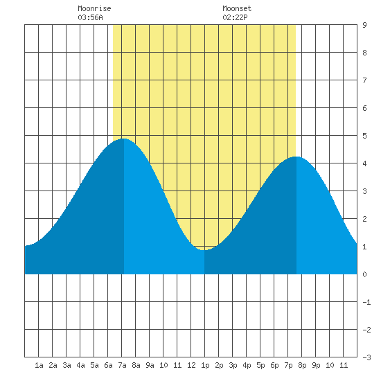 Dennis Creek Route 47 tide chart for Sunday, April 12, 2026