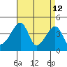 Dennis Creek Route 47 tide chart for Sunday, April 12, 2026
