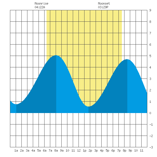 Dennis Creek Route 47 tide chart for Monday, April 13, 2026