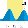 Dennis Creek Route 47 tide chart for Monday, April 13, 2026