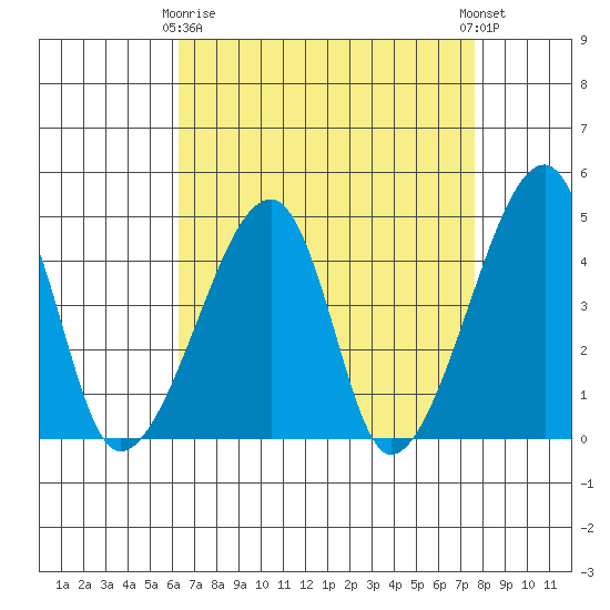 Dennis Creek Route 47 tide chart for Thursday, April 16, 2026