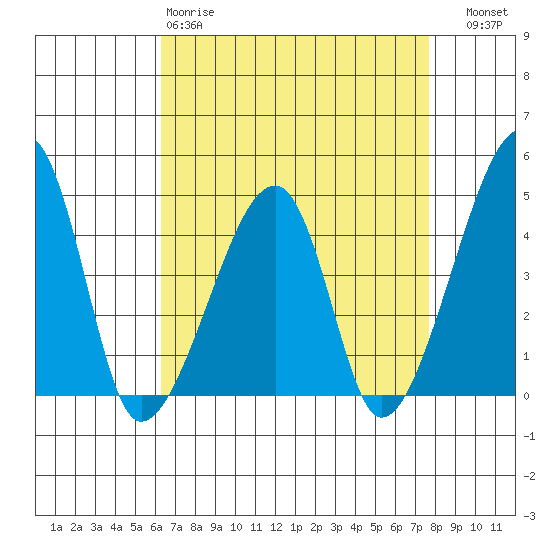 Dennis Creek Route 47 tide chart for Saturday, April 18, 2026