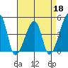 Dennis Creek Route 47 tide chart for Saturday, April 18, 2026