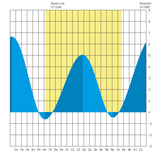 Dennis Creek Route 47 tide chart for Sunday, April 19, 2026