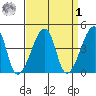 Dennis Creek Route 47 tide chart for Wednesday, April 1, 2026