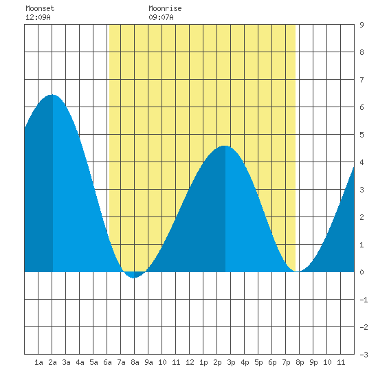 Dennis Creek Route 47 tide chart for Tuesday, April 21, 2026