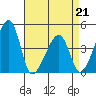 Dennis Creek Route 47 tide chart for Tuesday, April 21, 2026