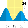 Dennis Creek Route 47 tide chart for Friday, April 24, 2026