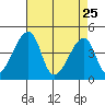 Dennis Creek Route 47 tide chart for Saturday, April 25, 2026