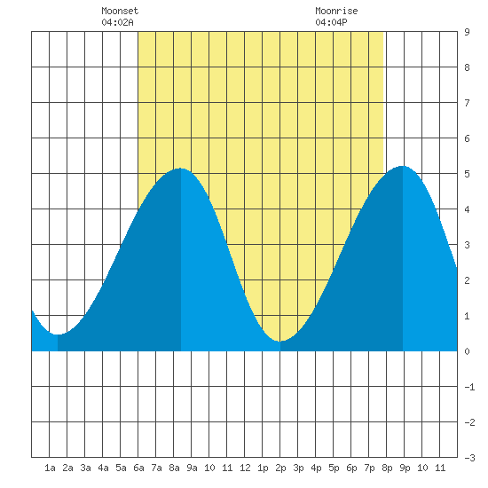 Dennis Creek Route 47 tide chart for Monday, April 27, 2026