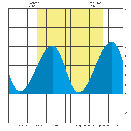 Dennis Creek Route 47 tide chart for Tuesday, April 28, 2026
