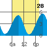 Dennis Creek Route 47 tide chart for Tuesday, April 28, 2026