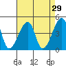 Dennis Creek Route 47 tide chart for Wednesday, April 29, 2026