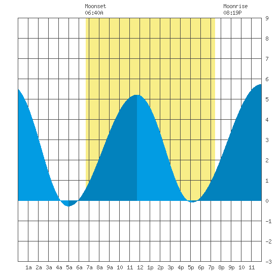 Dennis Creek Route 47 tide chart for Thursday, April 2, 2026