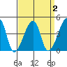 Dennis Creek Route 47 tide chart for Thursday, April 2, 2026