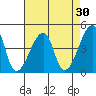 Dennis Creek Route 47 tide chart for Thursday, April 30, 2026