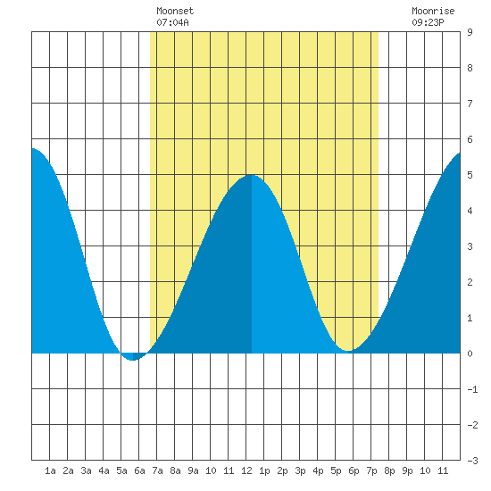 Dennis Creek Route 47 tide chart for Friday, April 3, 2026