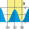 Dennis Creek Route 47 tide chart for Friday, April 3, 2026