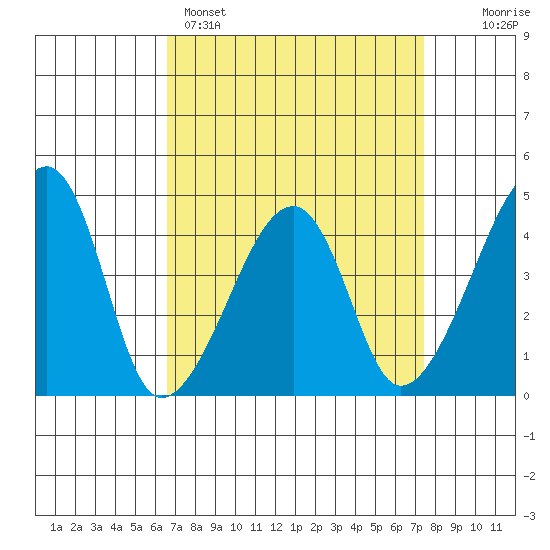Dennis Creek Route 47 tide chart for Saturday, April 4, 2026