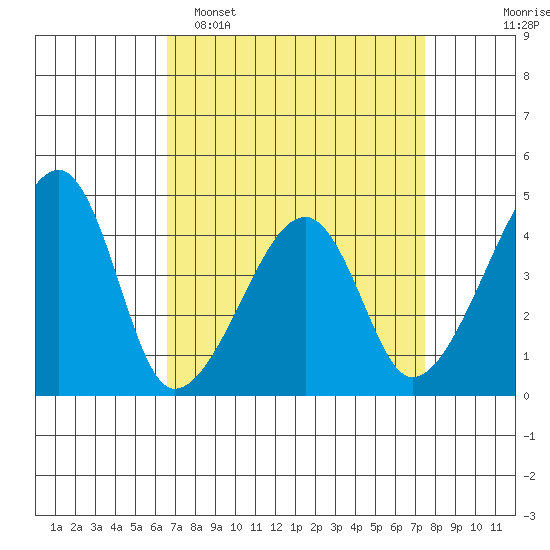Dennis Creek Route 47 tide chart for Sunday, April 5, 2026