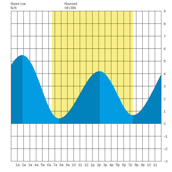 Dennis Creek Route 47 tide chart for Monday, April 6, 2026