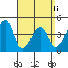 Dennis Creek Route 47 tide chart for Monday, April 6, 2026