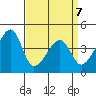 Dennis Creek Route 47 tide chart for Tuesday, April 7, 2026