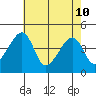 Dennis Creek Route 47 tide chart for Sunday, May 10, 2026