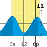Dennis Creek Route 47 tide chart for Monday, May 11, 2026