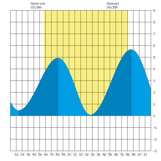 Dennis Creek Route 47 tide chart for Wednesday, May 13, 2026