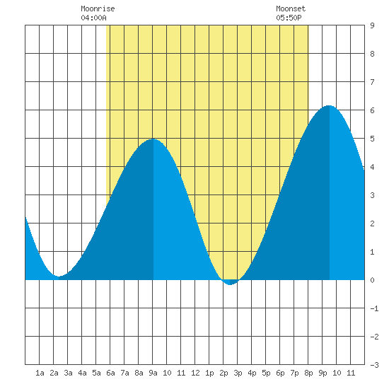 Dennis Creek Route 47 tide chart for Thursday, May 14, 2026