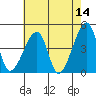 Dennis Creek Route 47 tide chart for Thursday, May 14, 2026