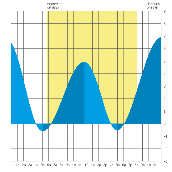 Dennis Creek Route 47 tide chart for Sunday, May 17, 2026