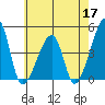 Dennis Creek Route 47 tide chart for Sunday, May 17, 2026