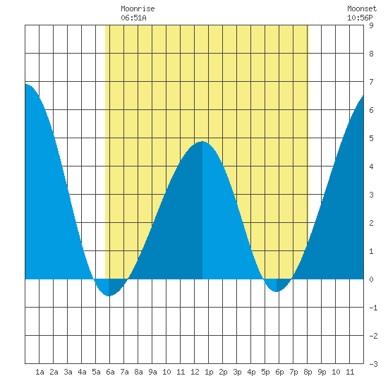 Dennis Creek Route 47 tide chart for Monday, May 18, 2026