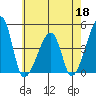 Dennis Creek Route 47 tide chart for Monday, May 18, 2026
