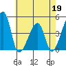 Dennis Creek Route 47 tide chart for Tuesday, May 19, 2026