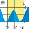 Dennis Creek Route 47 tide chart for Friday, May 1, 2026