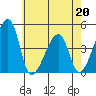 Dennis Creek Route 47 tide chart for Wednesday, May 20, 2026