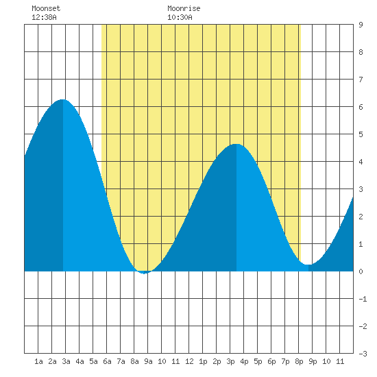 Dennis Creek Route 47 tide chart for Thursday, May 21, 2026