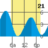 Dennis Creek Route 47 tide chart for Thursday, May 21, 2026