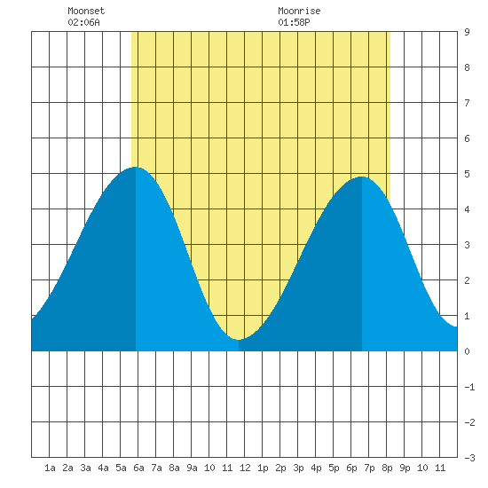 Dennis Creek Route 47 tide chart for Sunday, May 24, 2026