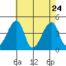 Dennis Creek Route 47 tide chart for Sunday, May 24, 2026