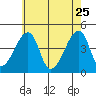 Dennis Creek Route 47 tide chart for Monday, May 25, 2026