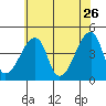 Dennis Creek Route 47 tide chart for Tuesday, May 26, 2026