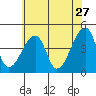 Dennis Creek Route 47 tide chart for Wednesday, May 27, 2026